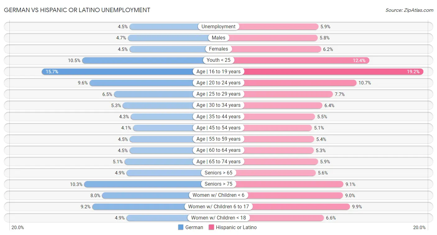 German vs Hispanic or Latino Unemployment