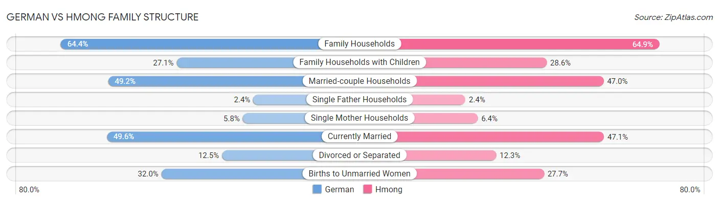 German vs Hmong Family Structure