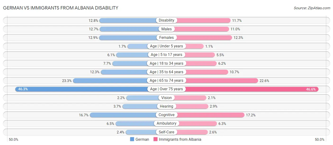 German vs Immigrants from Albania Disability