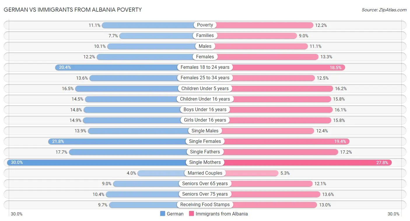 German vs Immigrants from Albania Poverty