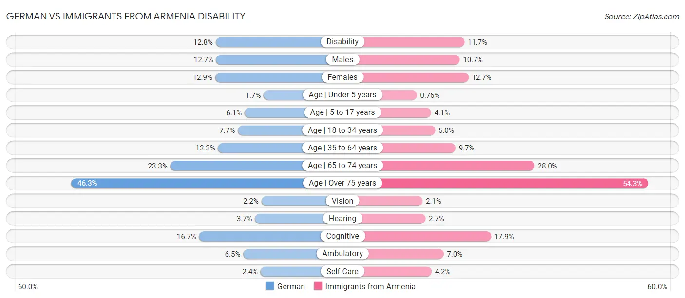 German vs Immigrants from Armenia Disability