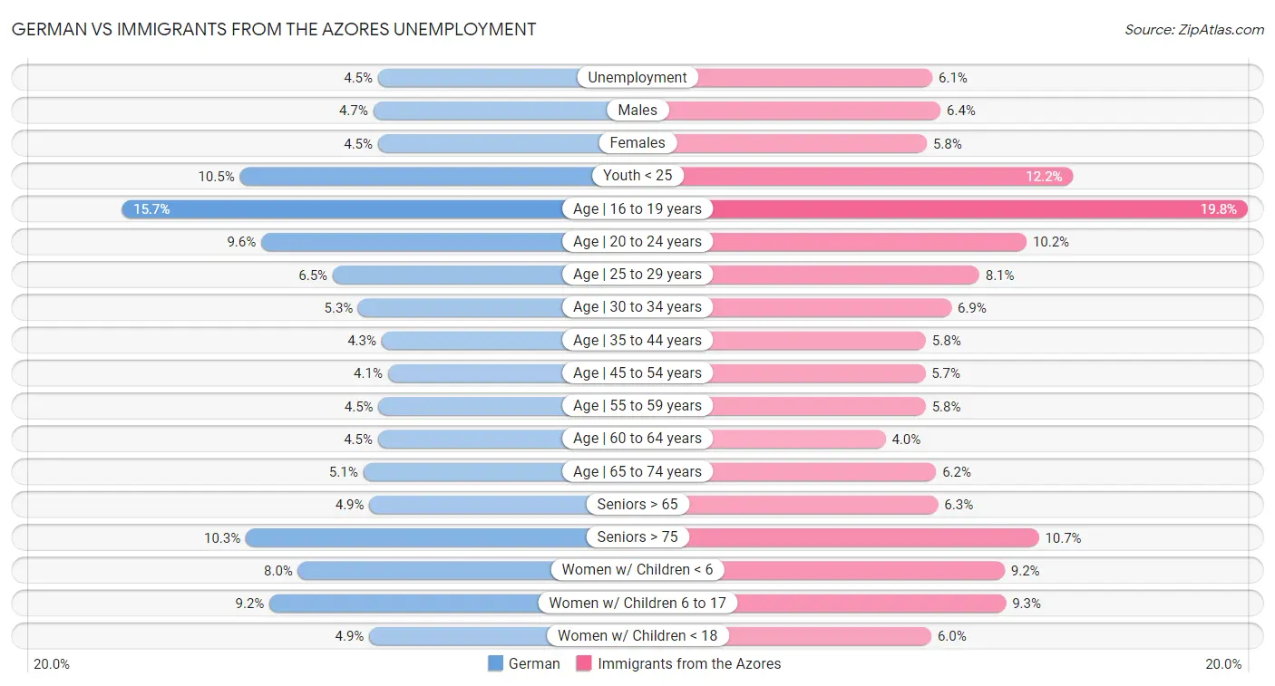 German vs Immigrants from the Azores Unemployment