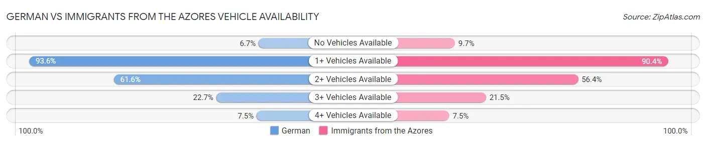 German vs Immigrants from the Azores Vehicle Availability