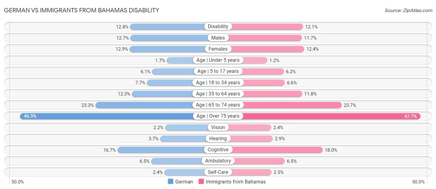 German vs Immigrants from Bahamas Disability