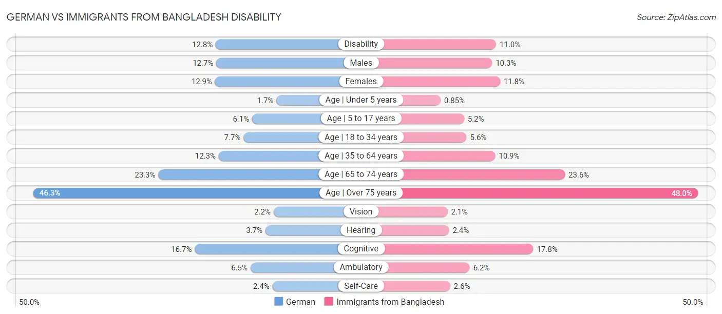 German vs Immigrants from Bangladesh Disability