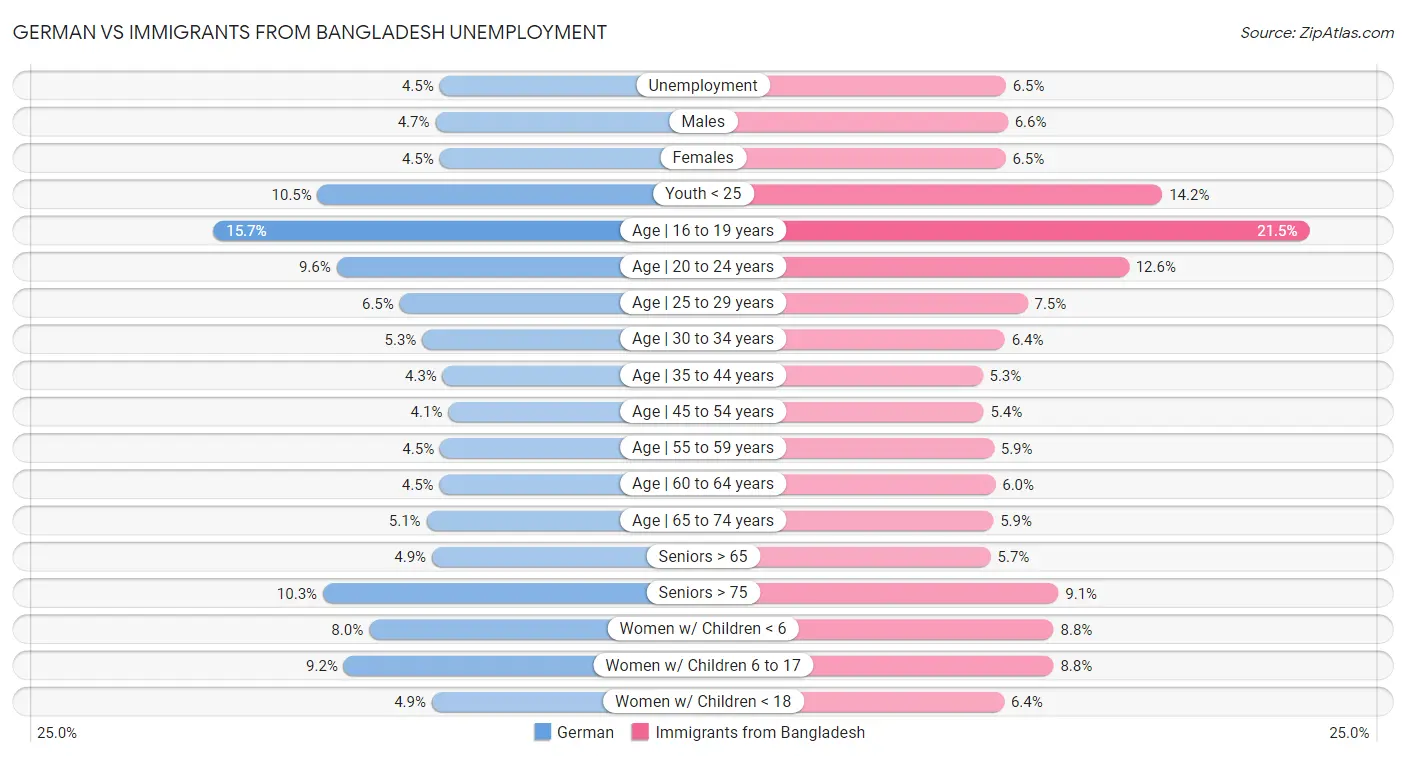 German vs Immigrants from Bangladesh Unemployment