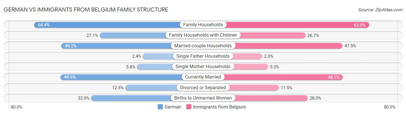 German vs Immigrants from Belgium Family Structure