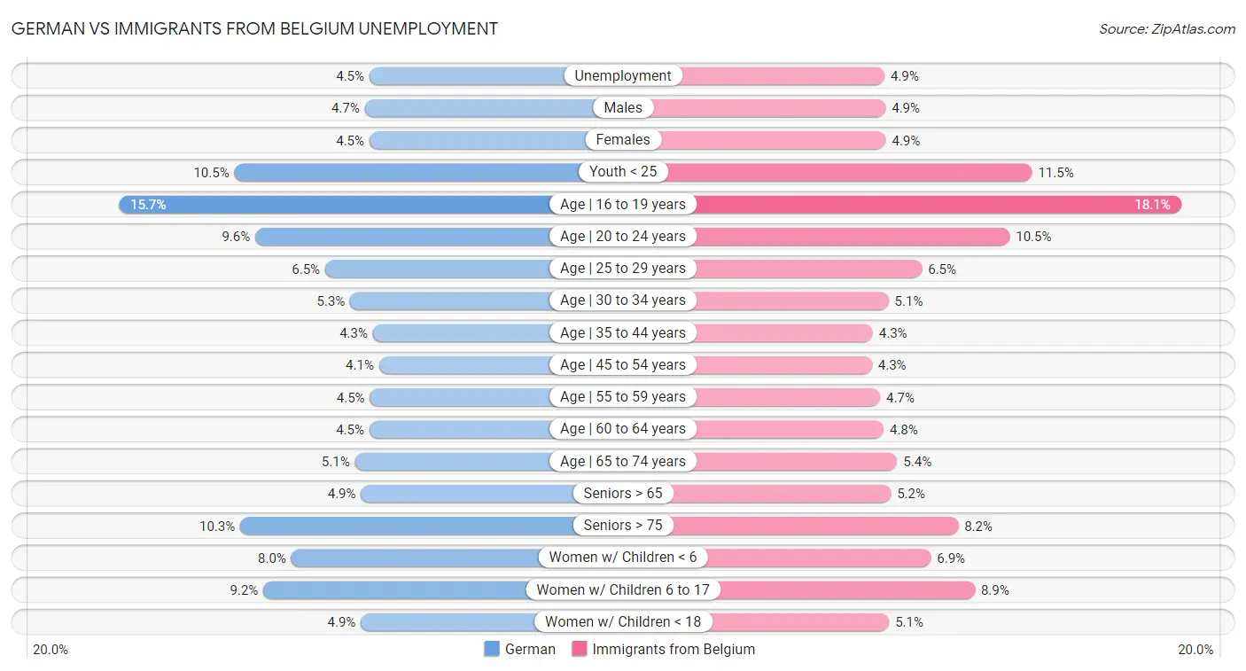 German vs Immigrants from Belgium Unemployment