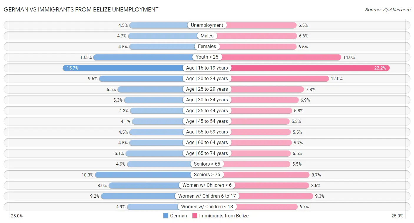 German vs Immigrants from Belize Unemployment