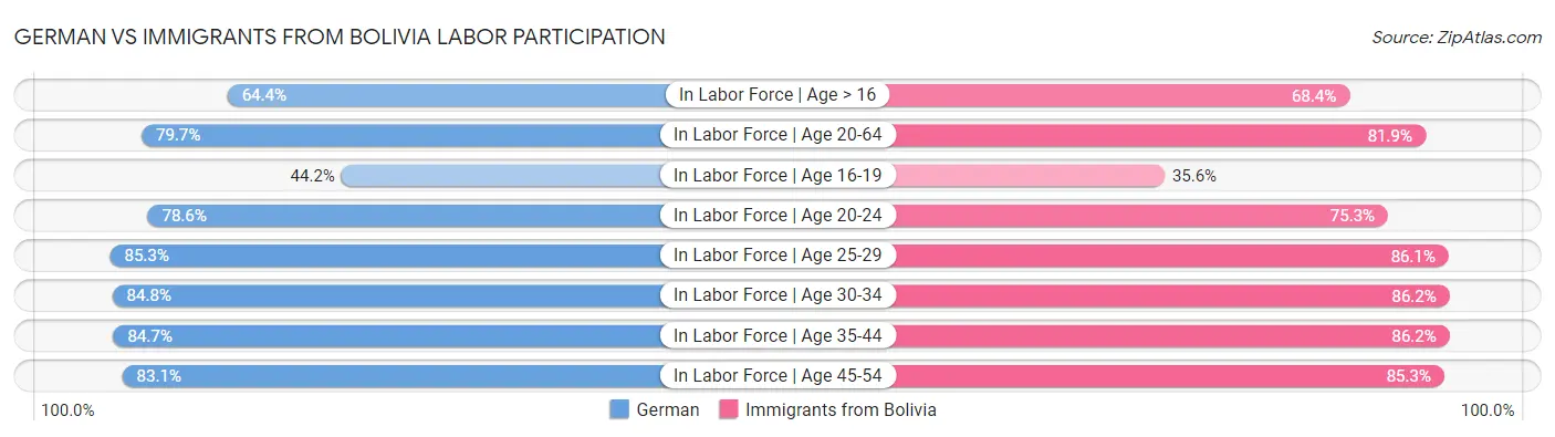 German vs Immigrants from Bolivia Labor Participation