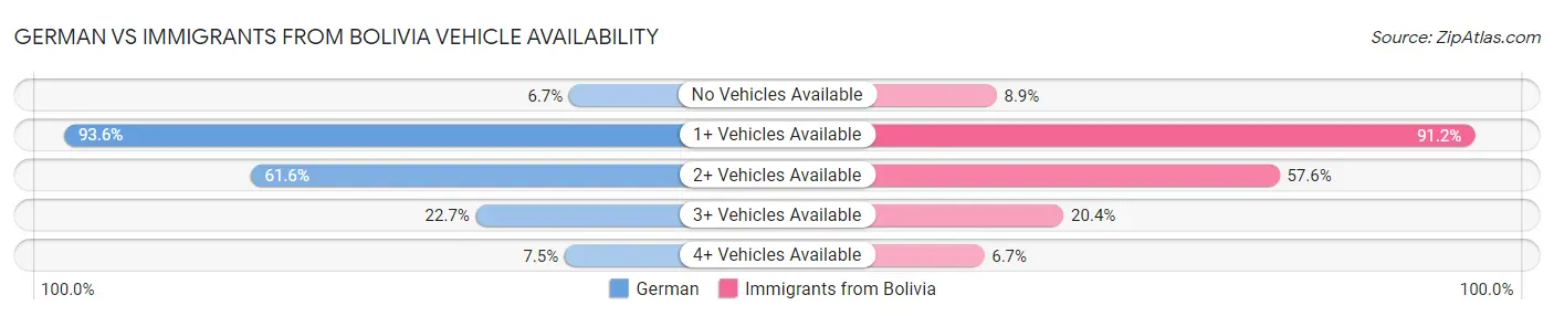 German vs Immigrants from Bolivia Vehicle Availability