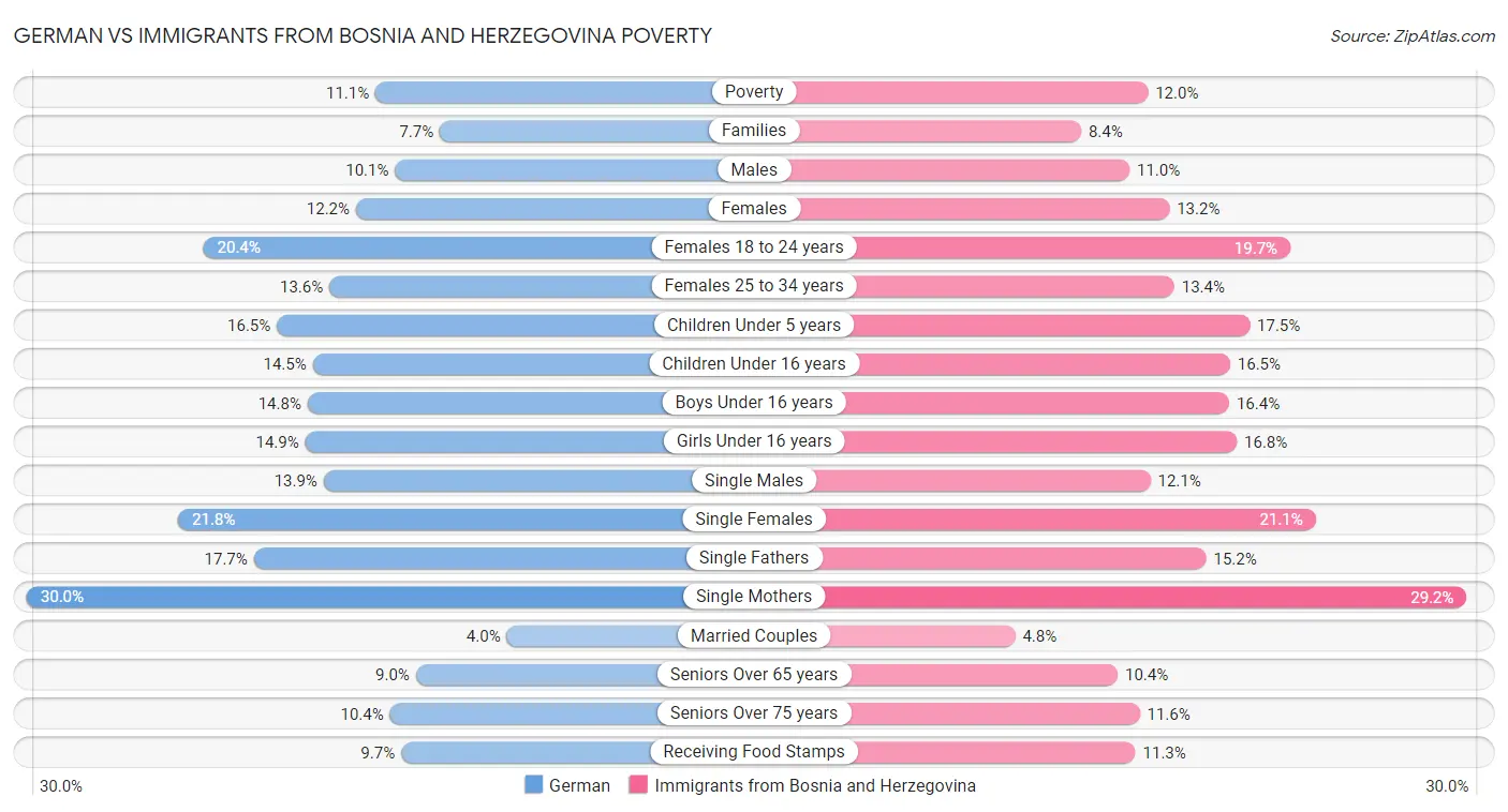 German vs Immigrants from Bosnia and Herzegovina Poverty