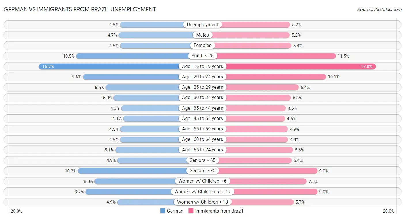 German vs Immigrants from Brazil Unemployment
