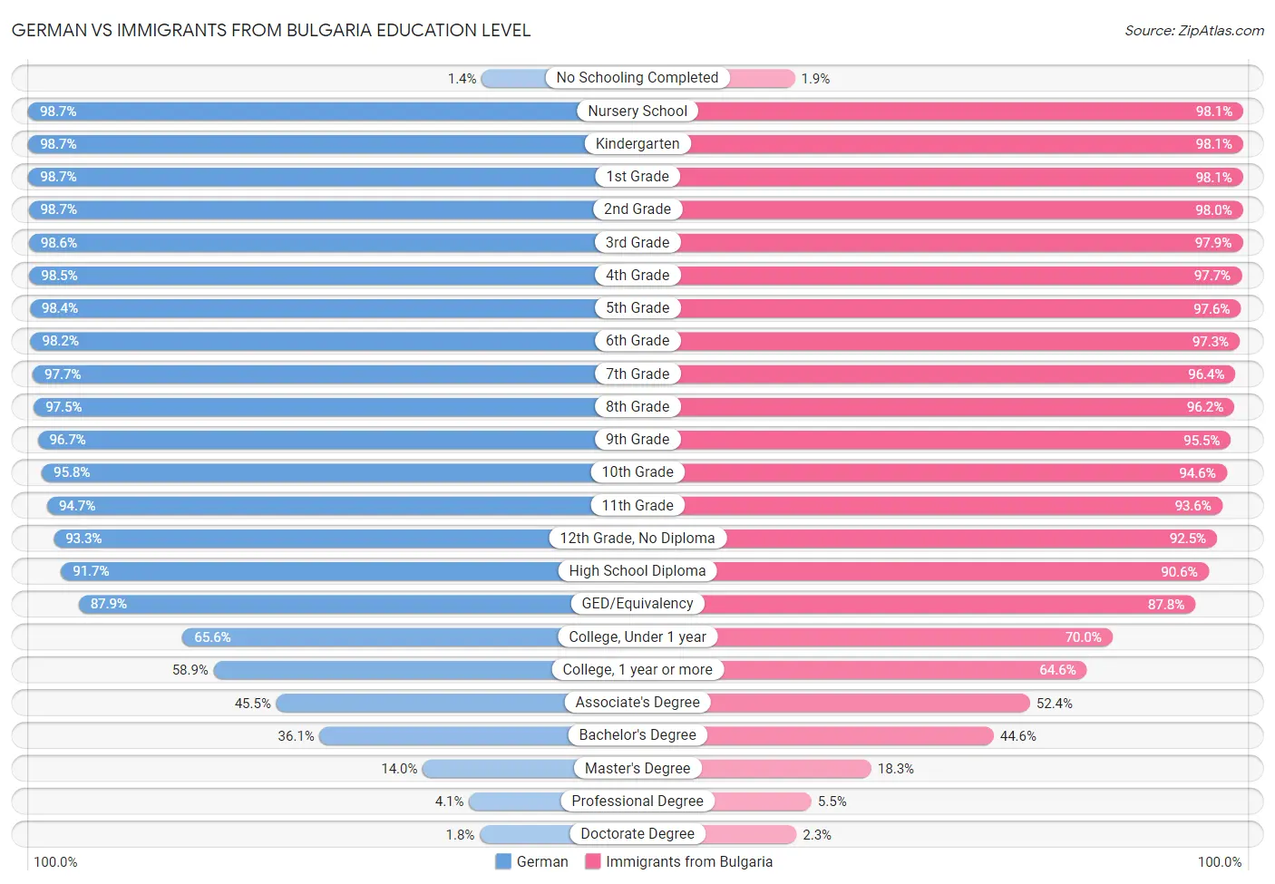 German vs Immigrants from Bulgaria Education Level