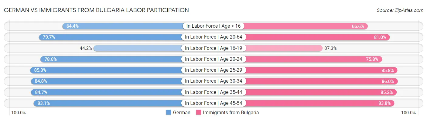 German vs Immigrants from Bulgaria Labor Participation