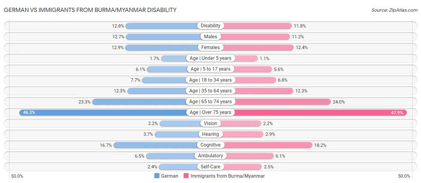 German vs Immigrants from Burma/Myanmar Disability