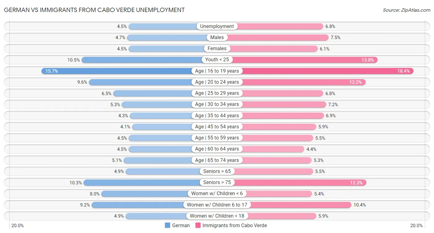 German vs Immigrants from Cabo Verde Unemployment