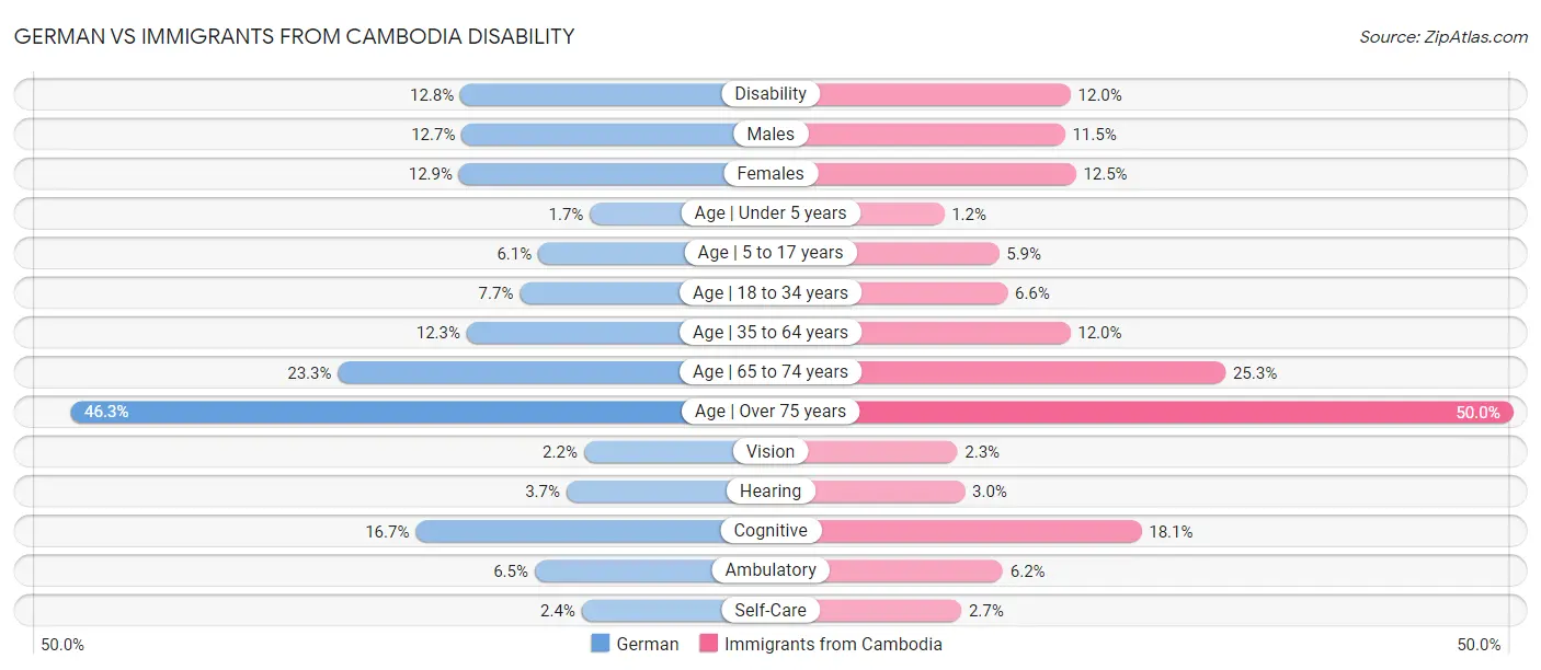 German vs Immigrants from Cambodia Disability