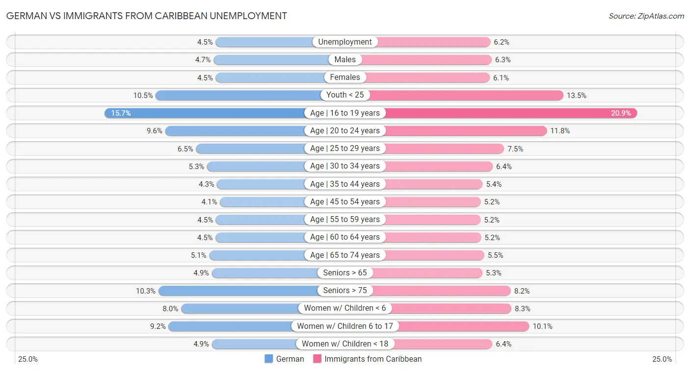 German vs Immigrants from Caribbean Unemployment