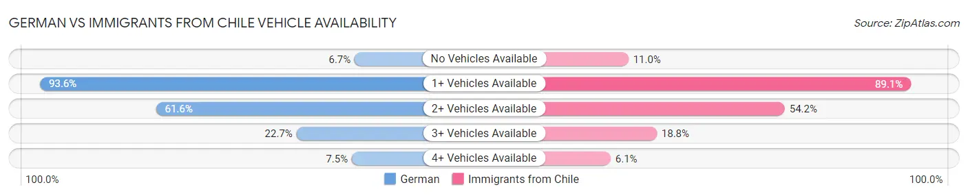 German vs Immigrants from Chile Vehicle Availability