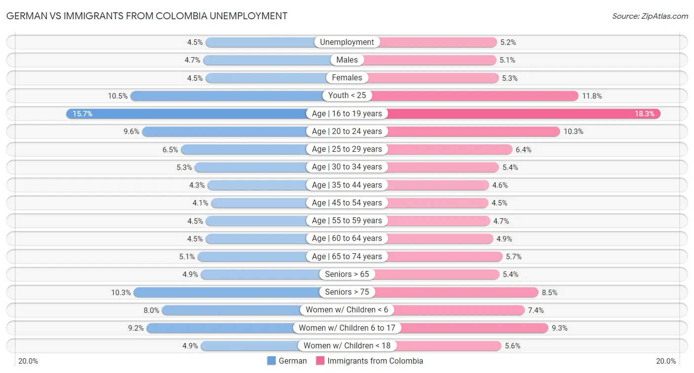 German vs Immigrants from Colombia Unemployment
