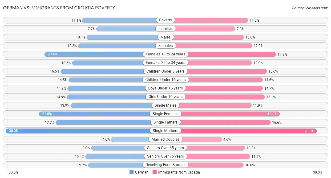 German vs Immigrants from Croatia Poverty