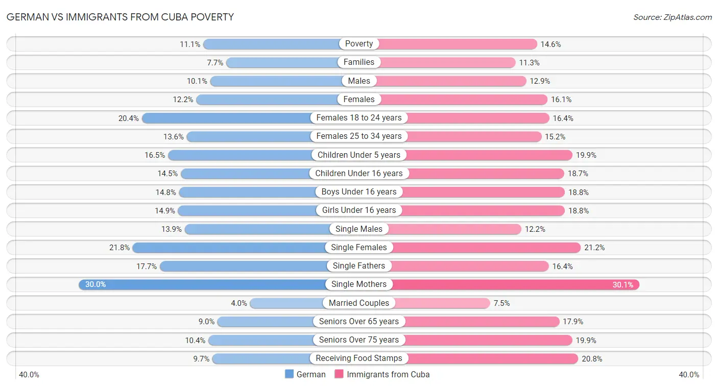 German vs Immigrants from Cuba Poverty