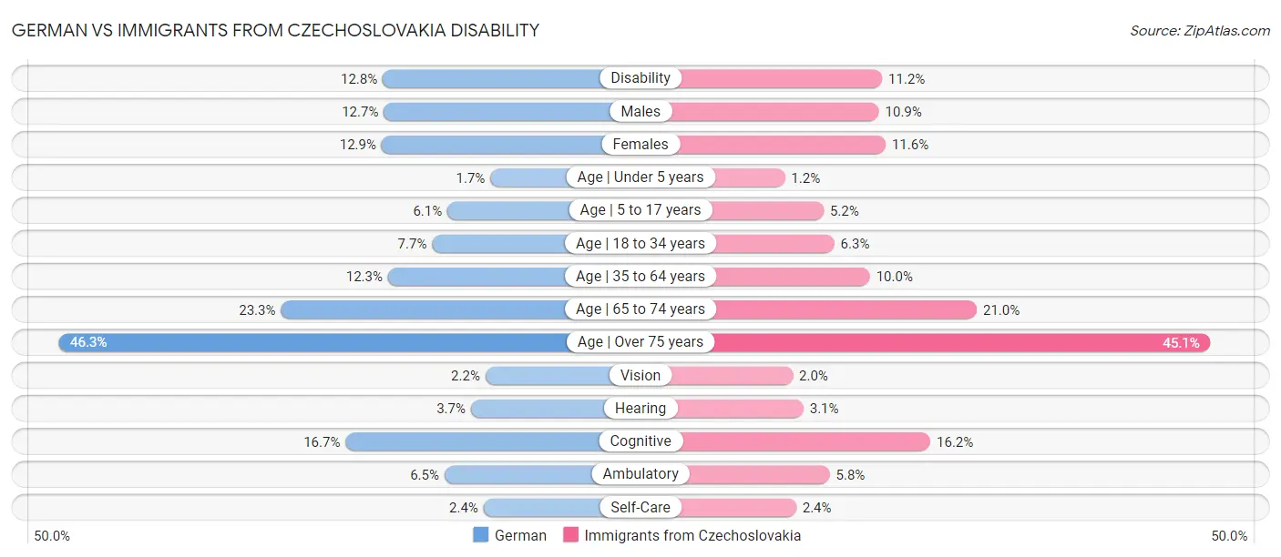 German vs Immigrants from Czechoslovakia Disability
