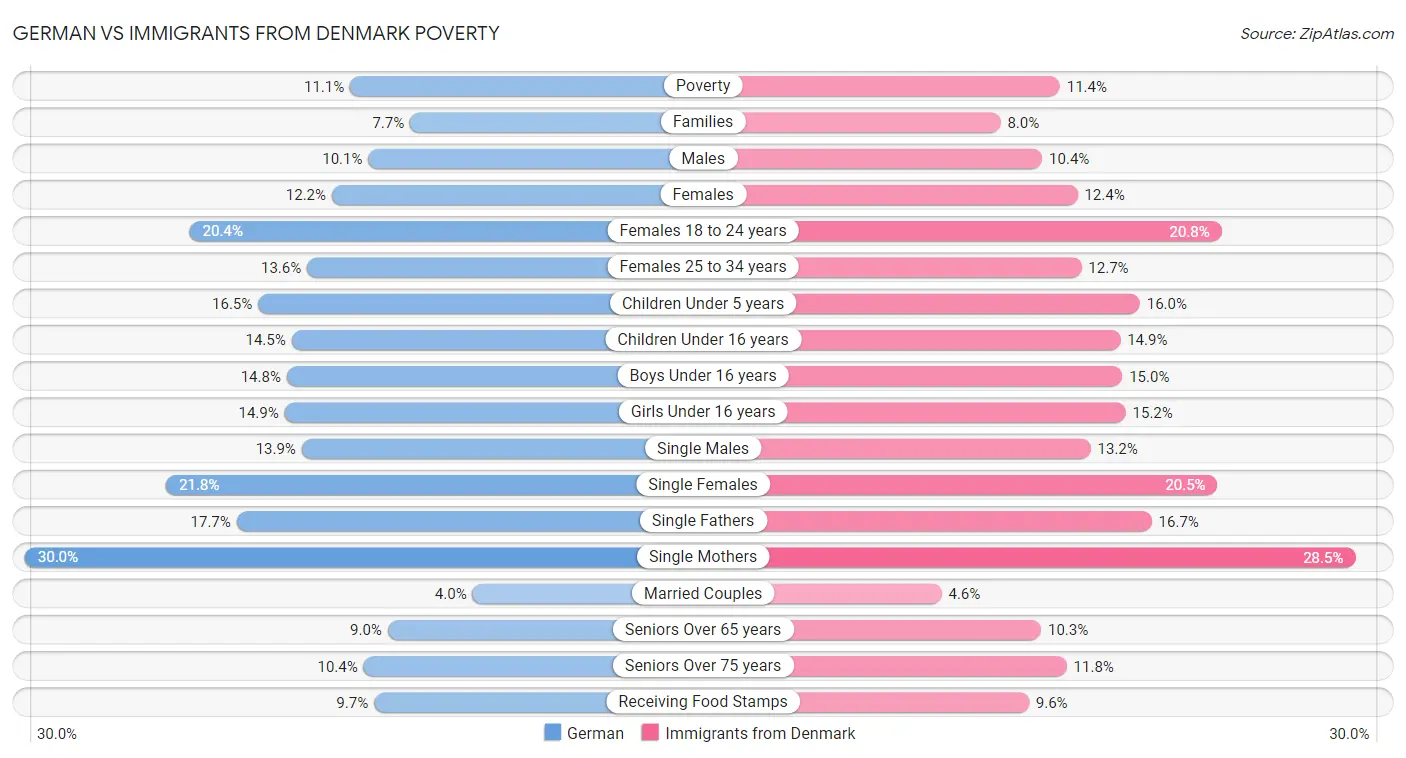 German vs Immigrants from Denmark Poverty