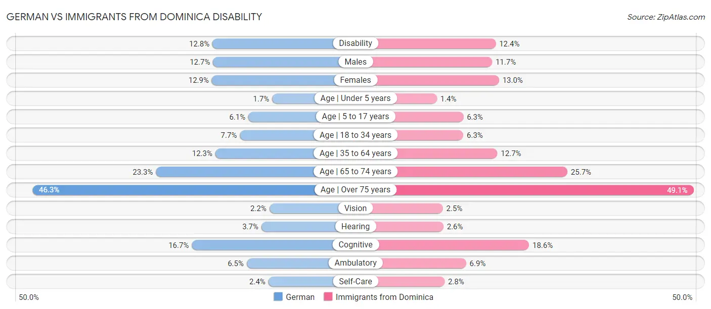 German vs Immigrants from Dominica Disability