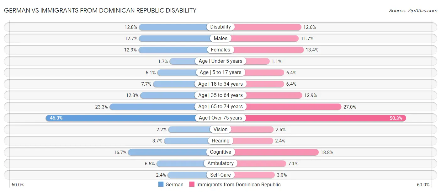 German vs Immigrants from Dominican Republic Disability
