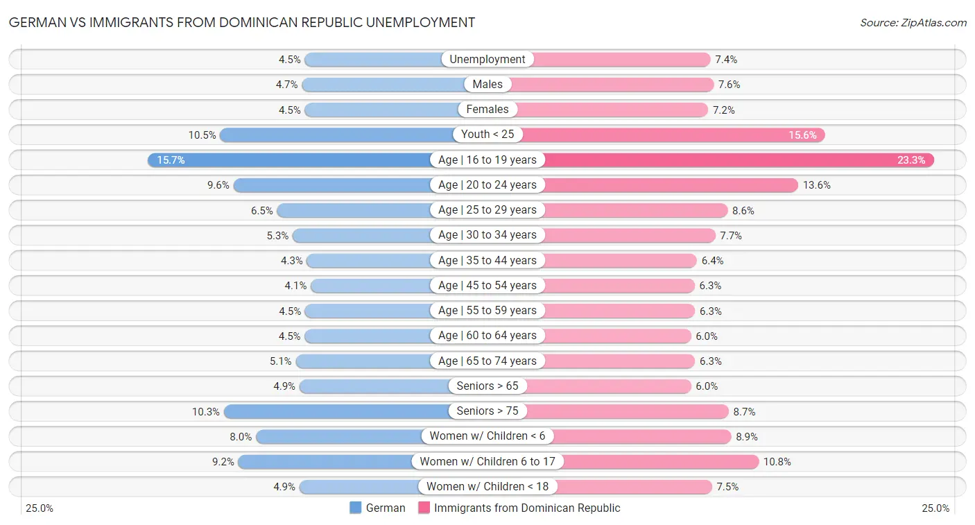German vs Immigrants from Dominican Republic Unemployment