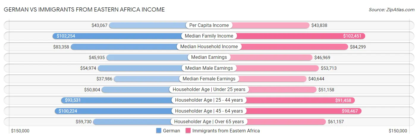 German vs Immigrants from Eastern Africa Income