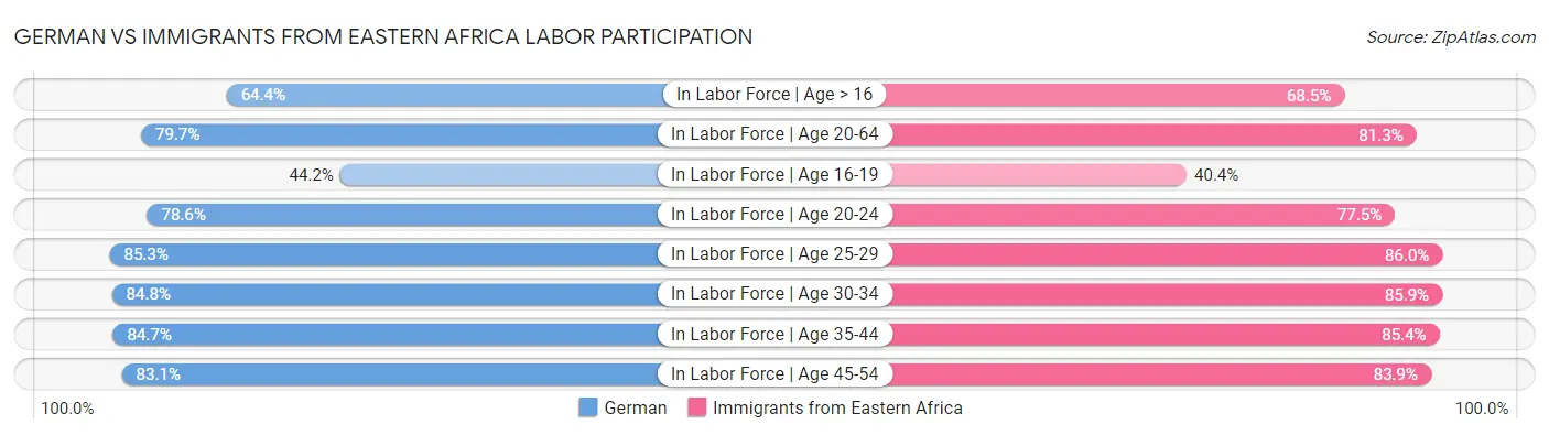 German vs Immigrants from Eastern Africa Labor Participation