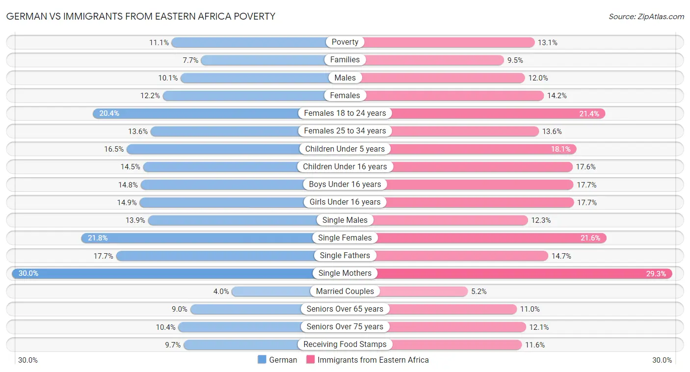 German vs Immigrants from Eastern Africa Poverty