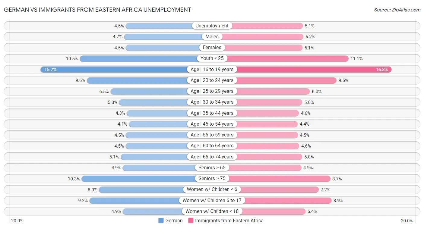 German vs Immigrants from Eastern Africa Unemployment