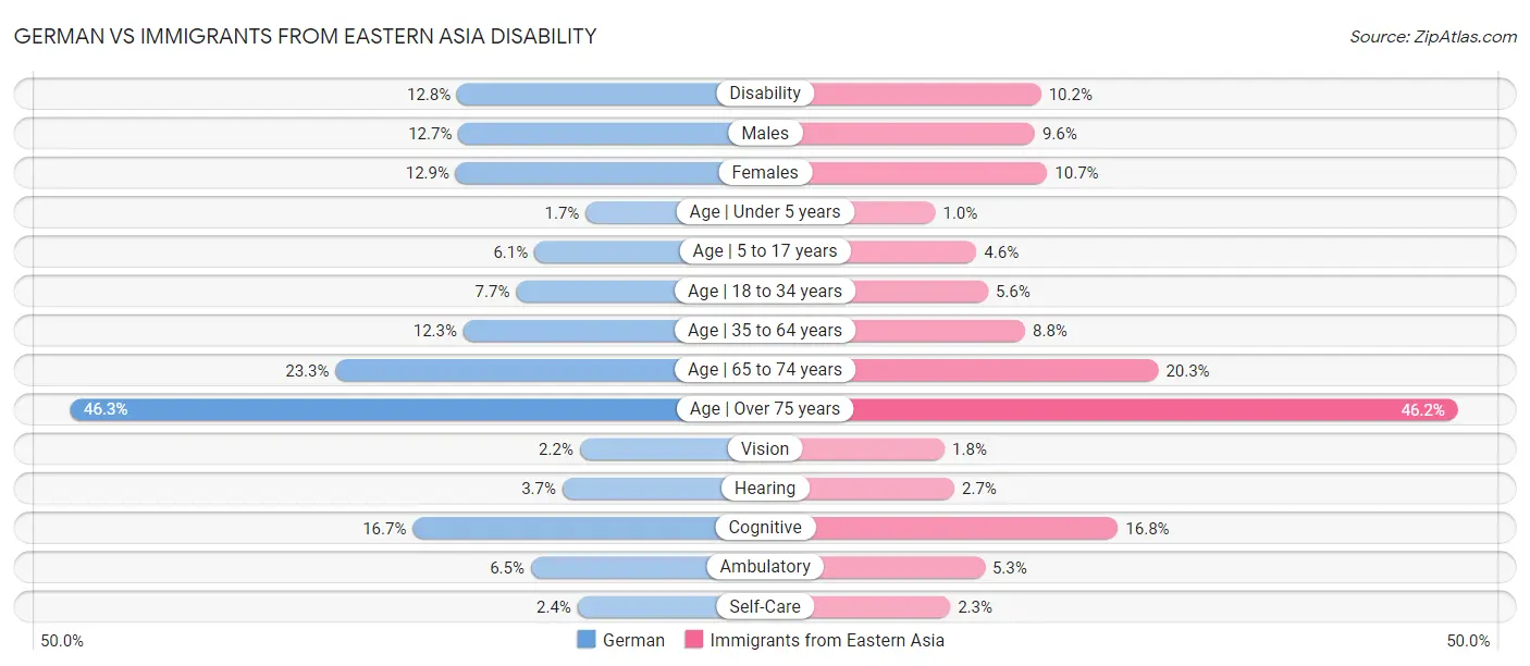 German vs Immigrants from Eastern Asia Disability