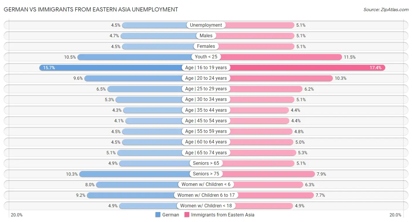 German vs Immigrants from Eastern Asia Unemployment