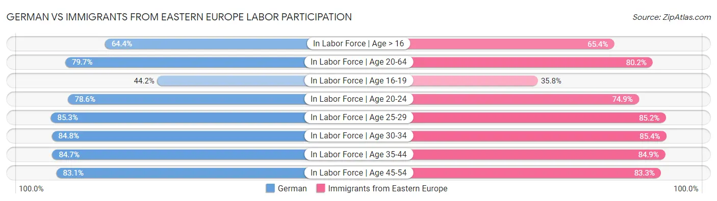 German vs Immigrants from Eastern Europe Labor Participation