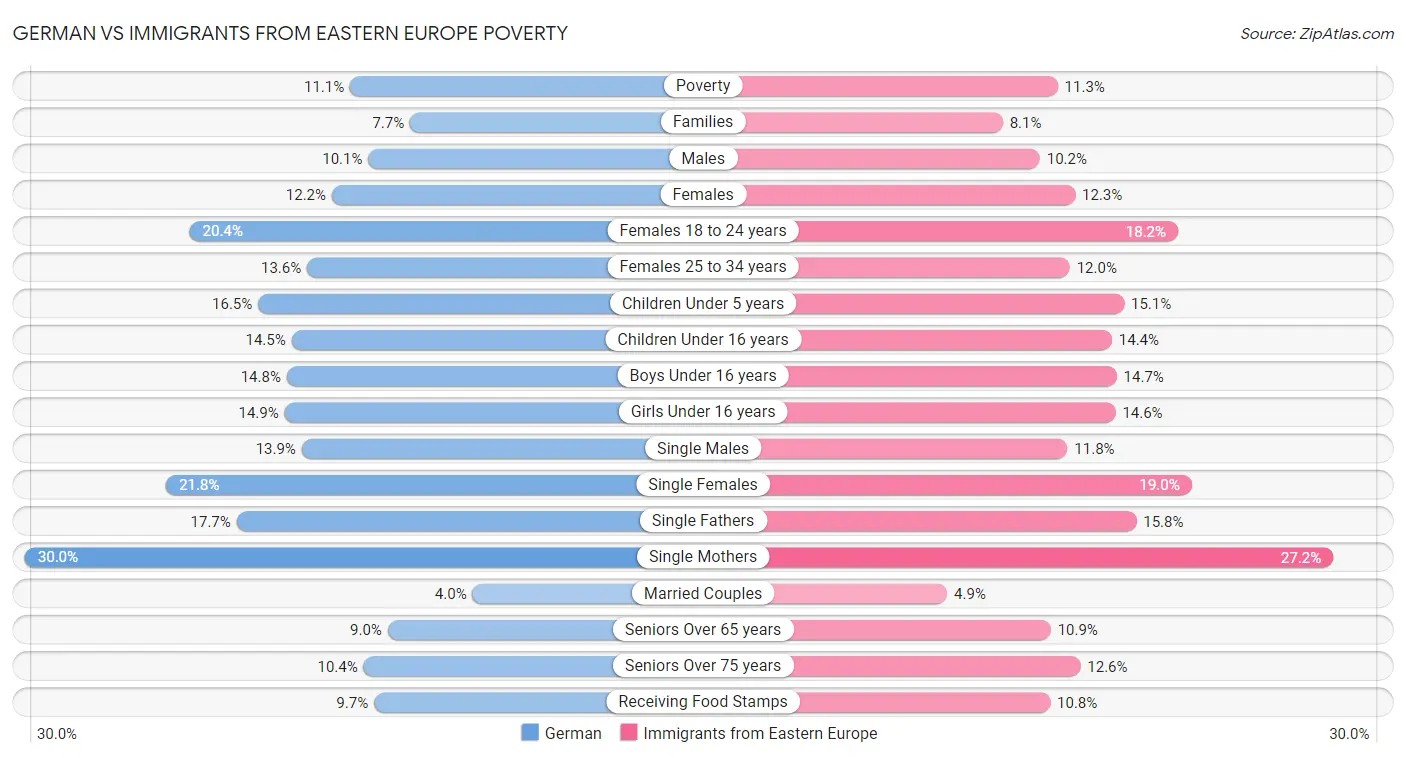 German vs Immigrants from Eastern Europe Poverty
