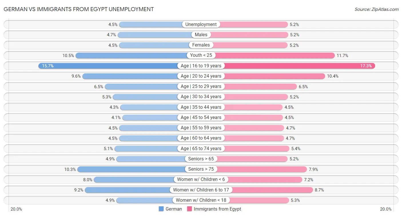 German vs Immigrants from Egypt Unemployment