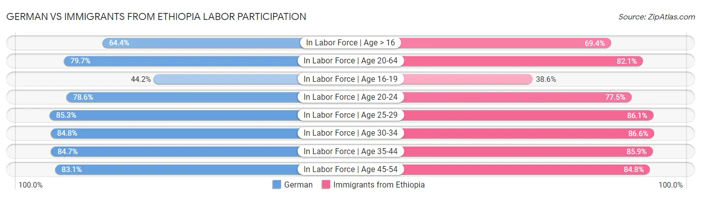 German vs Immigrants from Ethiopia Labor Participation