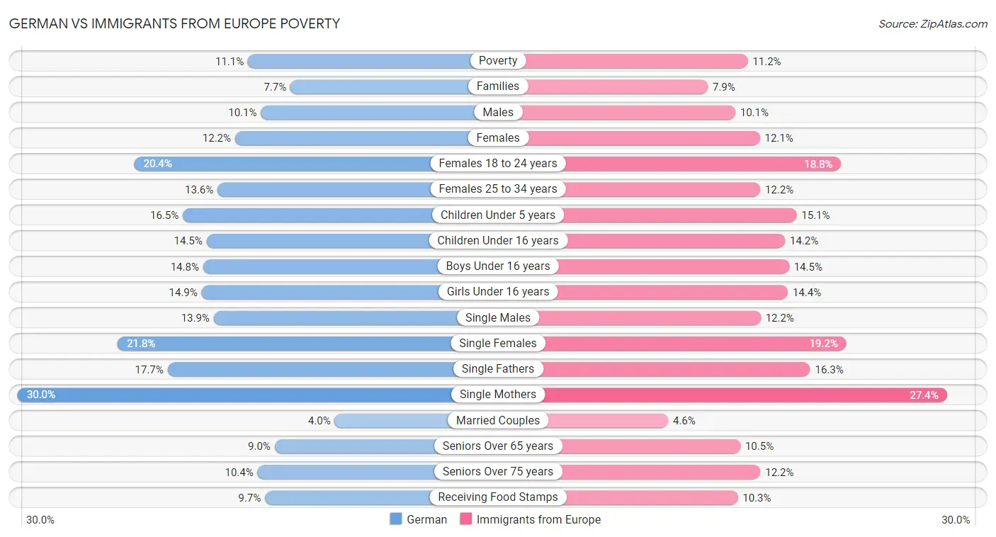 German vs Immigrants from Europe Poverty