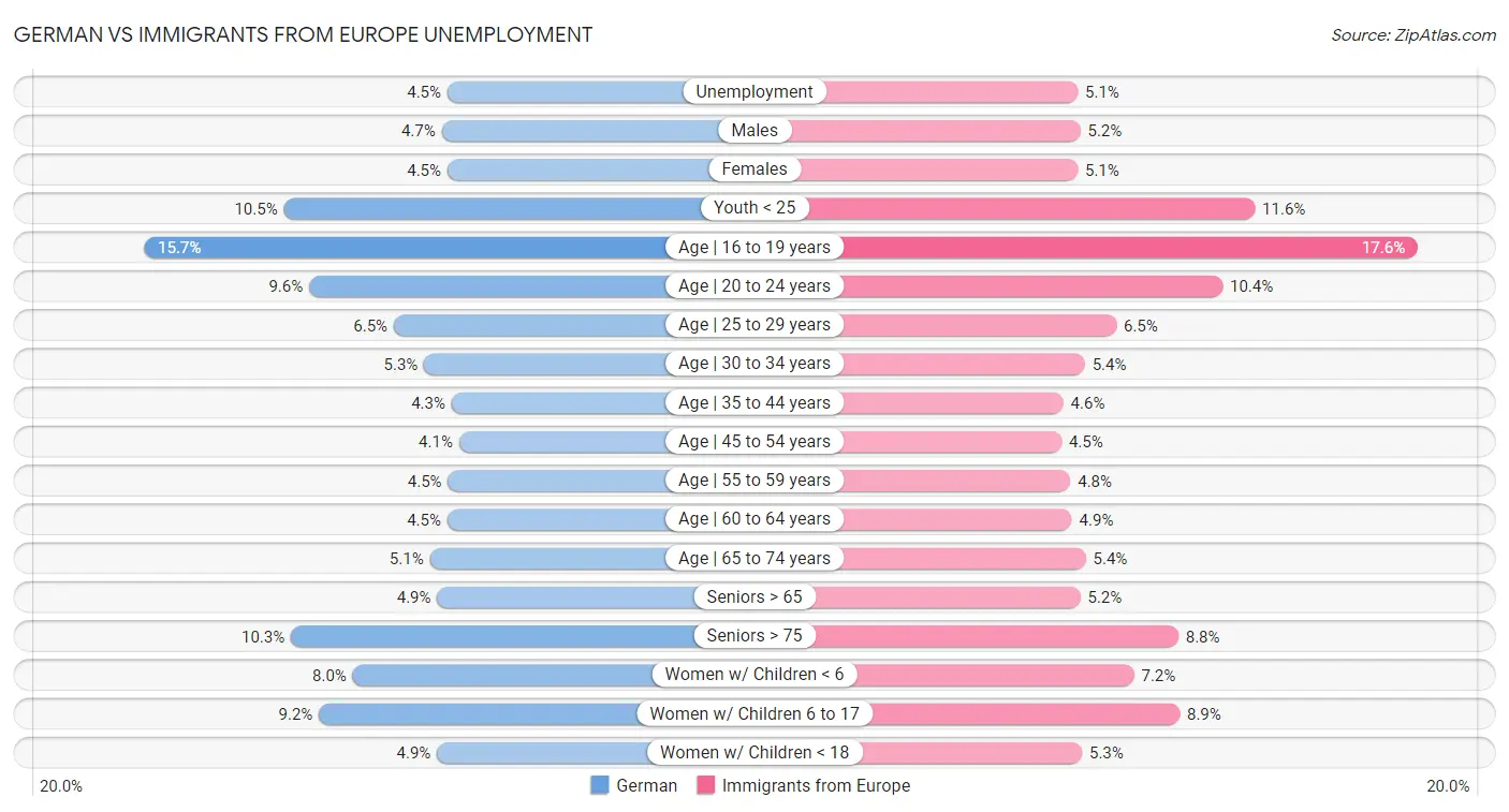 German vs Immigrants from Europe Unemployment
