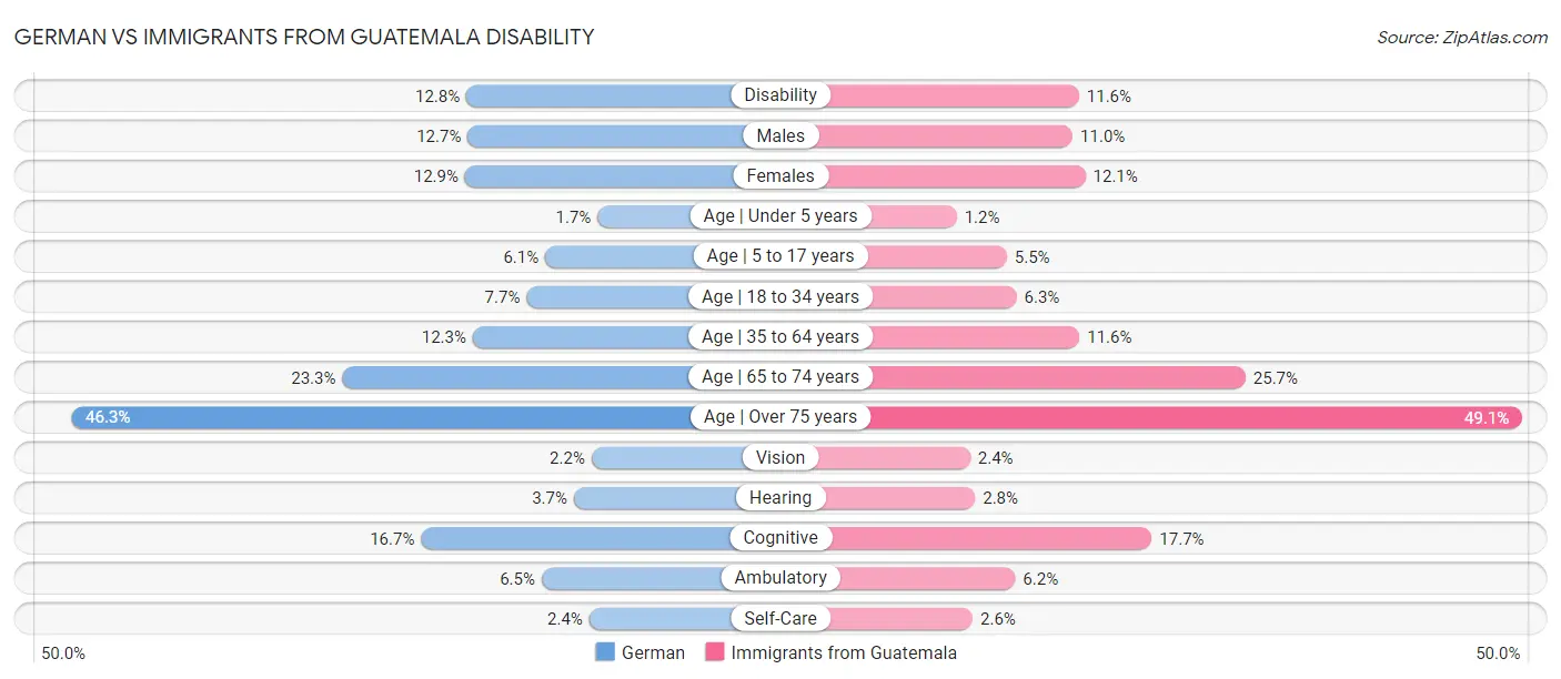 German vs Immigrants from Guatemala Disability