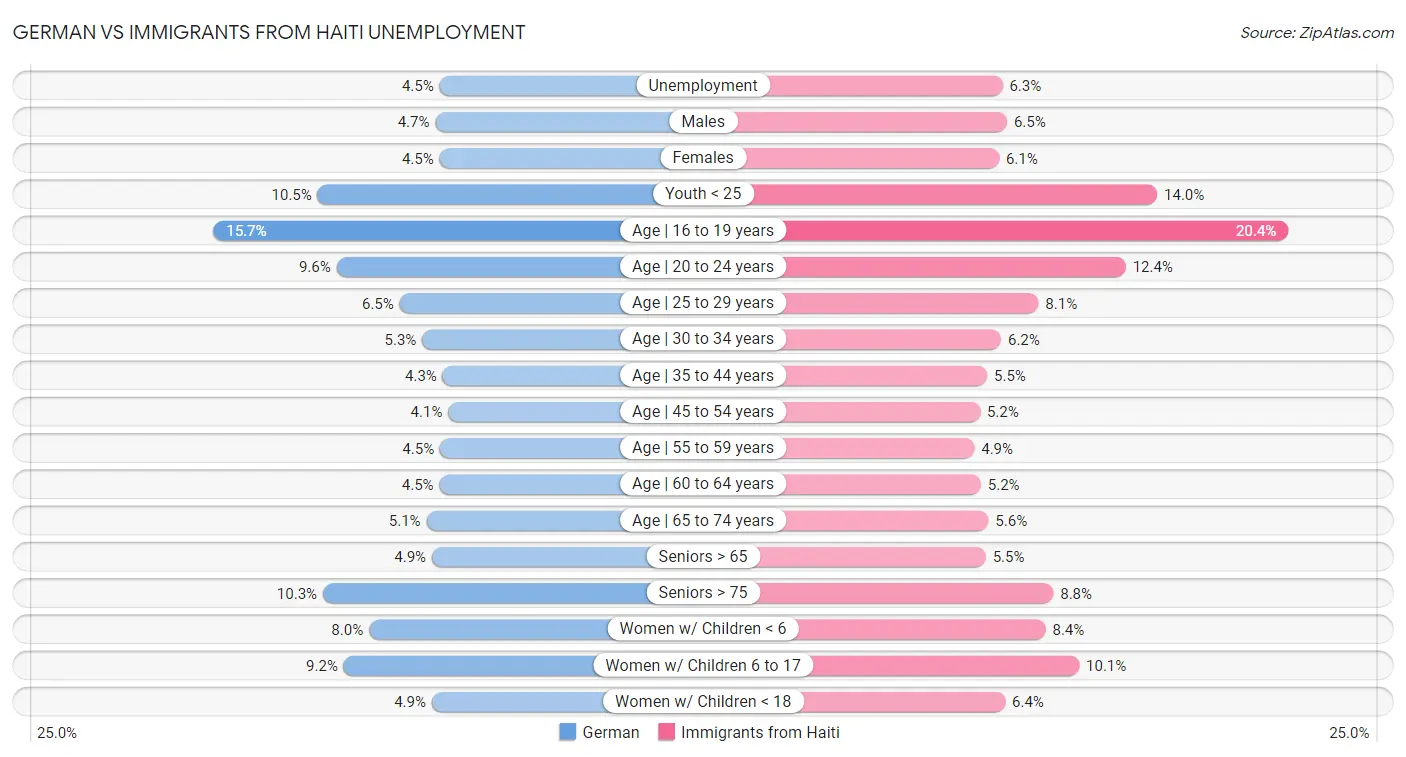 German vs Immigrants from Haiti Unemployment
