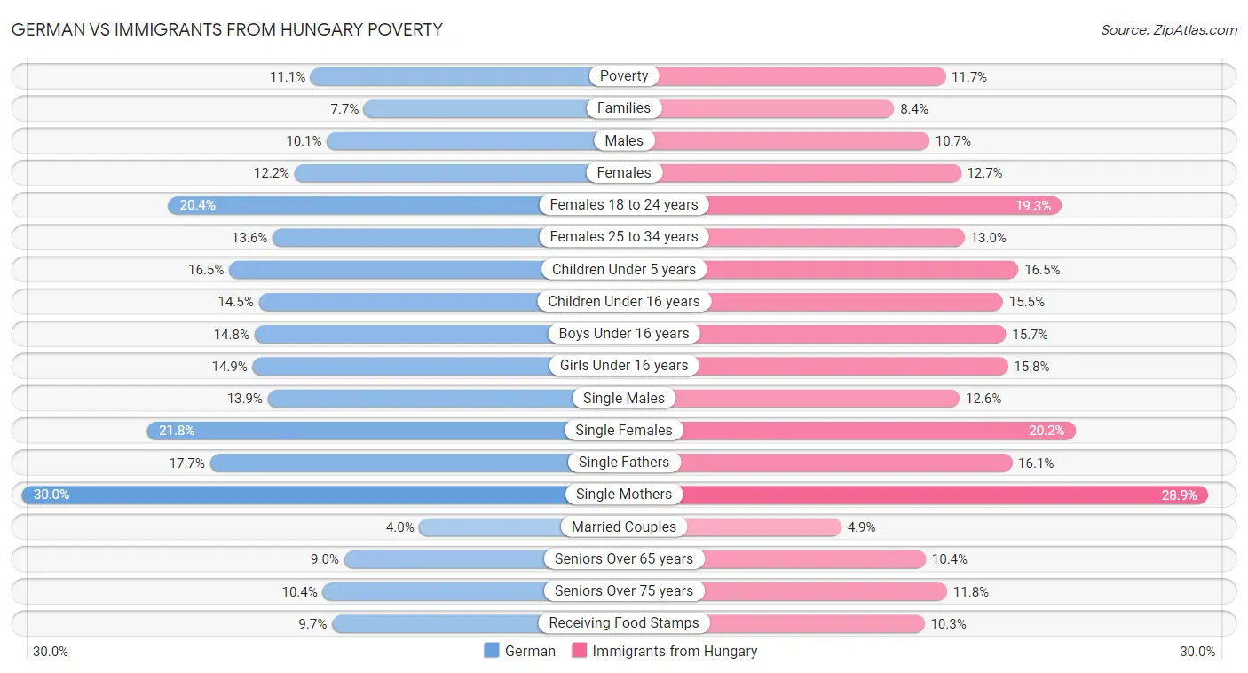 German vs Immigrants from Hungary Poverty