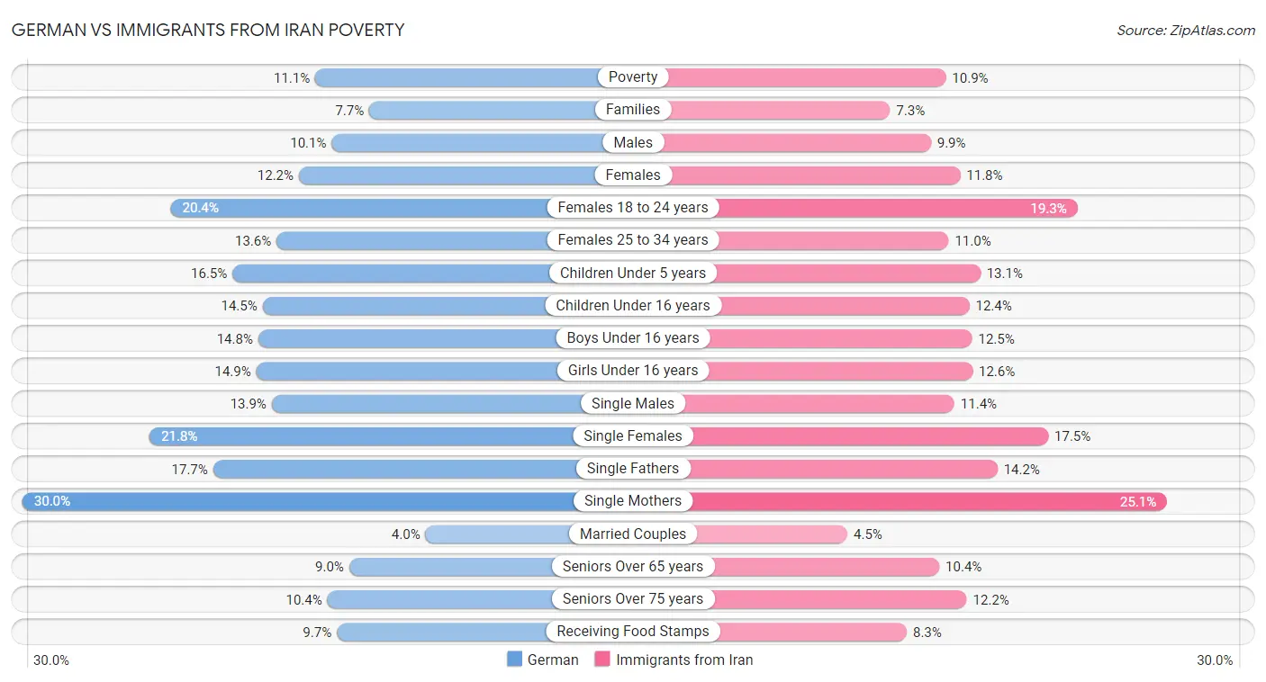 German vs Immigrants from Iran Poverty