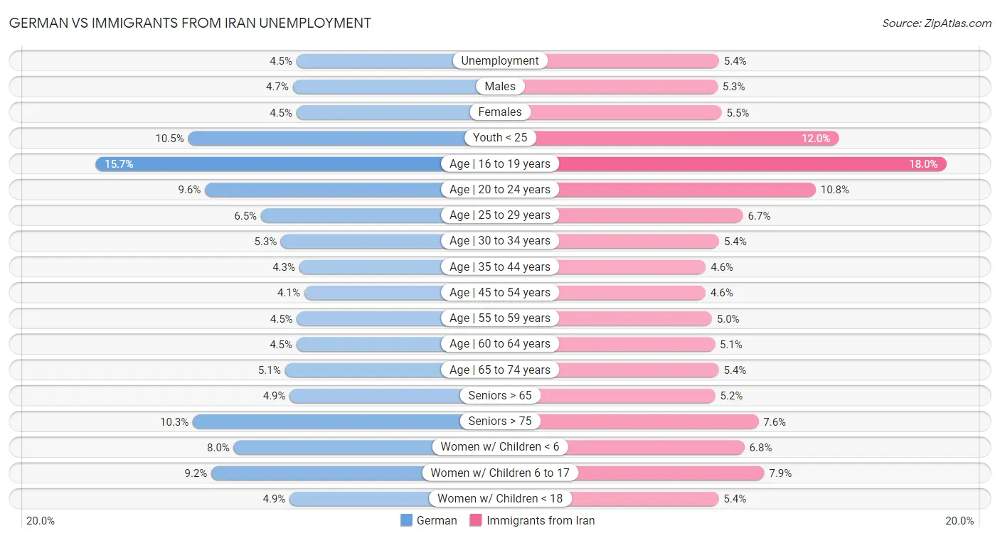 German vs Immigrants from Iran Unemployment