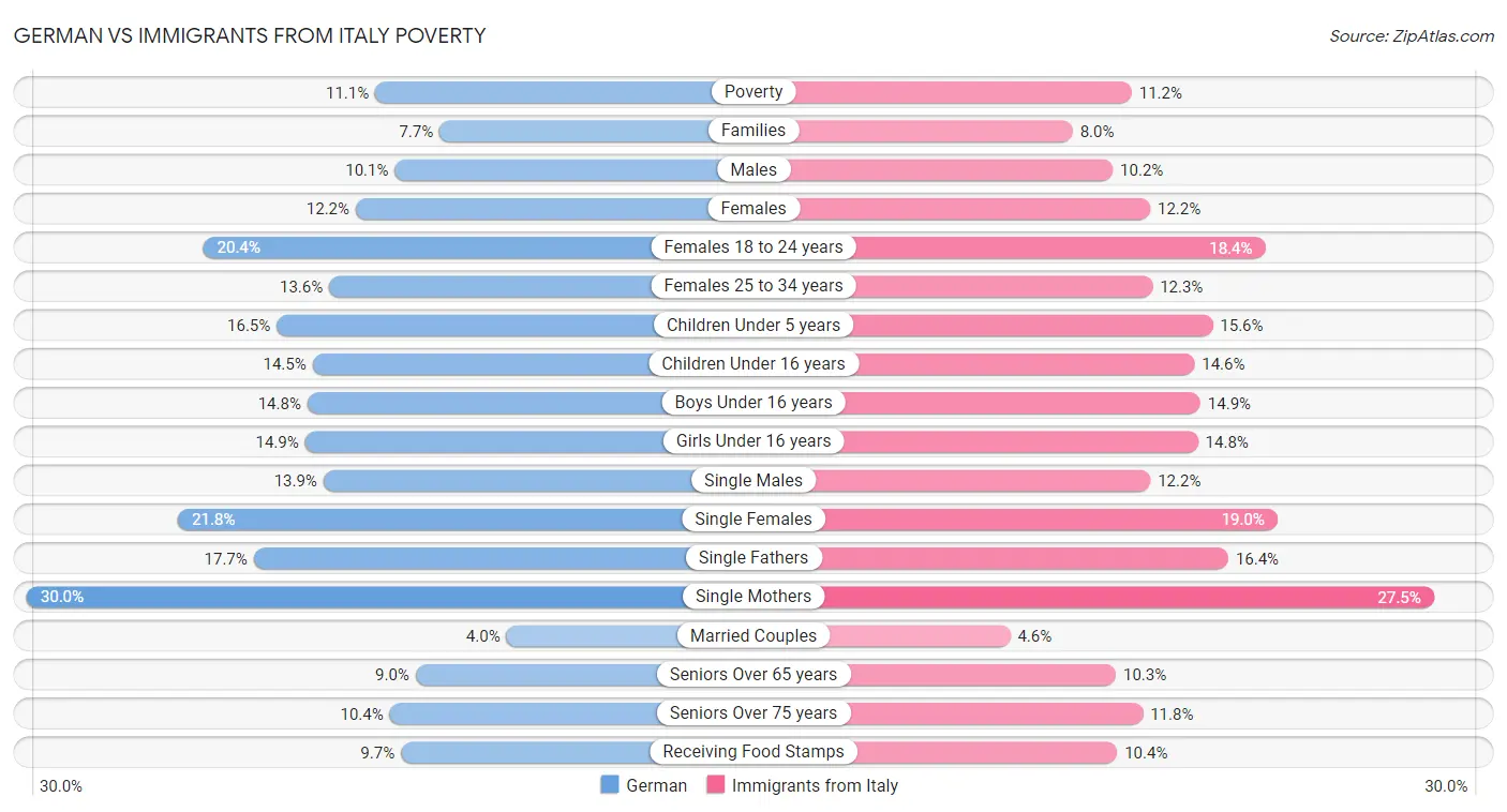 German vs Immigrants from Italy Poverty